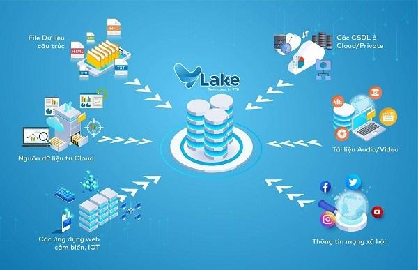 VLAKE: Nền tảng lưu trữ, xử lý dữ liệu lớn toàn diện cho các cơ quan nhà nước và doanh nghiệp