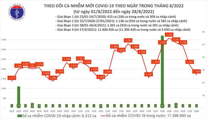 Dịch Covid-19 hôm nay: Số mắc giảm sâu, Hà Nội có 1 ca tử vong - Ảnh 1.