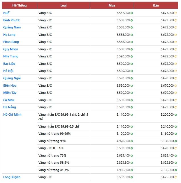Giá vàng hôm nay 6/9, Bảng giá vàng 9999 Giá vàng SJC PNJ 18K 24K - Ảnh 2