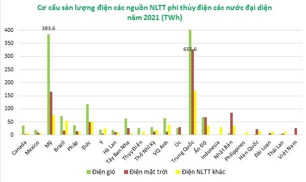 Tổng quan năng lượng tái tạo toàn cầu và Việt Nam năm 2011, 2020 - 2021