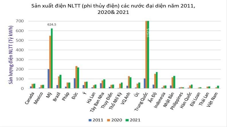 Tổng quan năng lượng tái tạo toàn cầu và Việt Nam năm 2011, 2020 - 2021