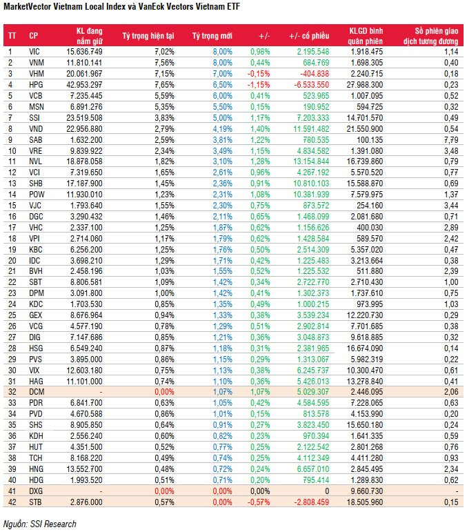 Các quỹ ETF thay đổi danh mục ra sao trong kỳ quý I/2023? - Ảnh 1