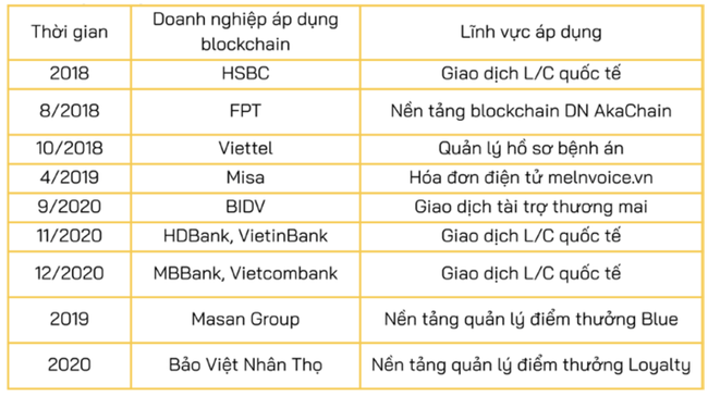 Các doanh nghiệp Việt Nam áp dụng blockchain