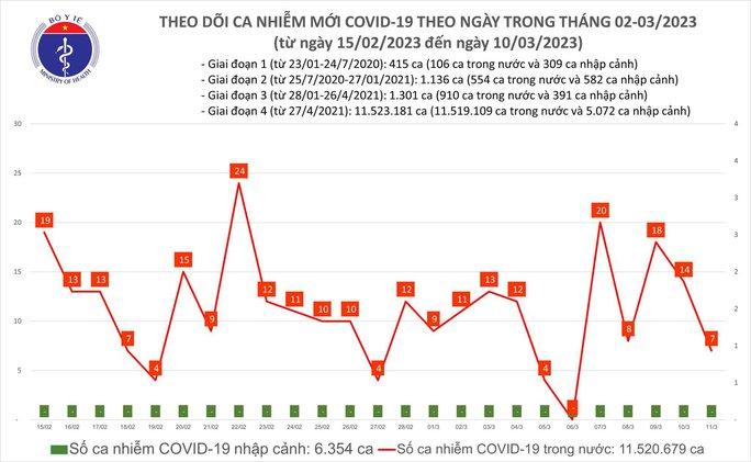 Dịch COVID-19 hôm nay: Số ca nhiễm giảm một nửa trong 24 giờ - Ảnh 1.