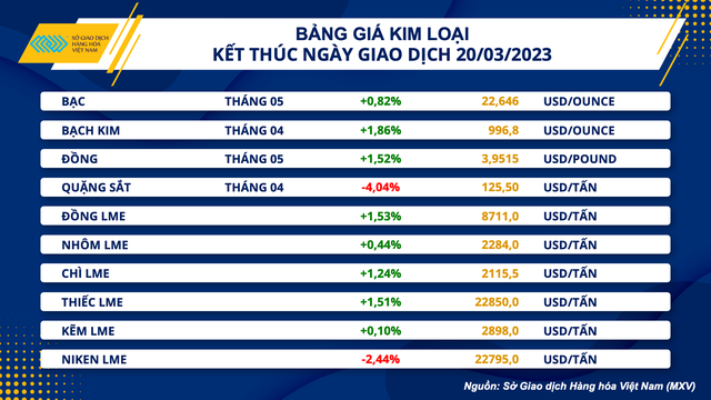 Thị trường kim loại đón nhận lực mua tích cực - Ảnh 2.