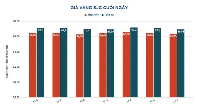 Giá vàng hôm nay 20-4: Vàng SJC vọt lên 67 triệu đồng/lượng - Ảnh 2.