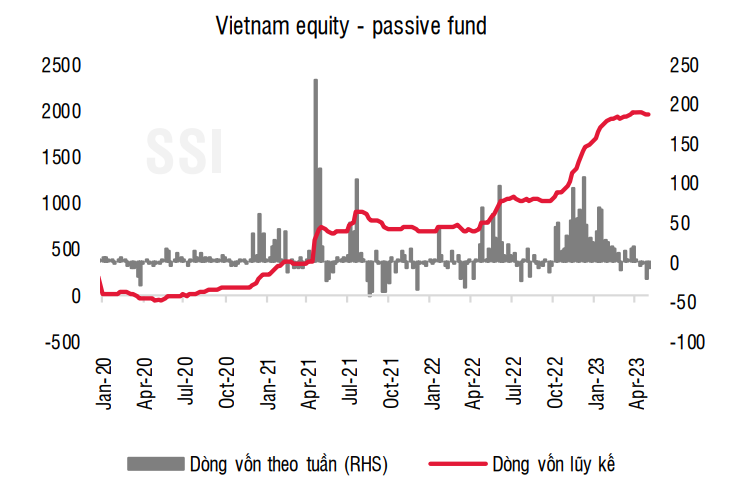 Dòng vốn ETF đảo chiều rút ròng trong tháng 4/2023 (đvt: triệu USD). Nguồn: SSI