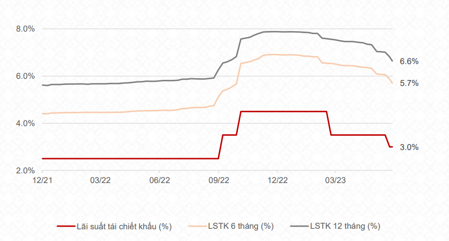 Lãi suất tiền gửi tiết kiệm có xu hướng giảm. Nguồn: NHNN