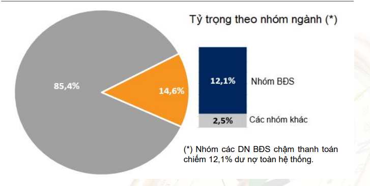 Tỷ trọng dư nợ TPDN của 59 DN chậm nghĩa vụ thanh toán hiện chiếm khoảng 14,6% dư nợ TPDN toàn hệ thống. Nguồn: VND