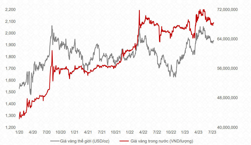 Diễn biến giá vàng trong nước và thế giới. Nguồn: TCBS