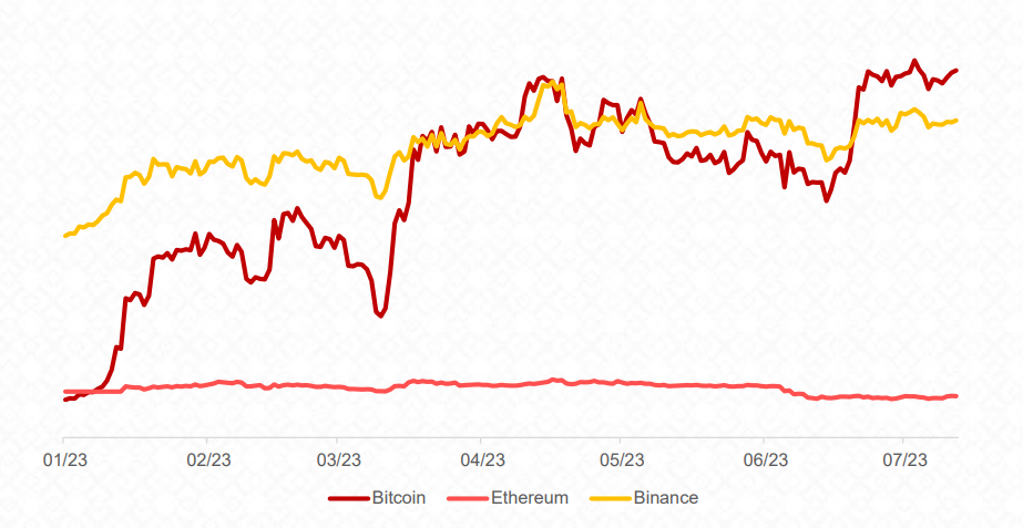 Diễn biến giá một số đồng tiền điện tử lớn. Nguồn: TCBS
