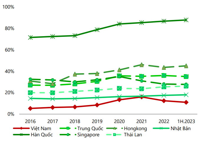 Quy mô thị trường TPDN một số nước trong khu vực (%GDP). Nguồn: VCBS