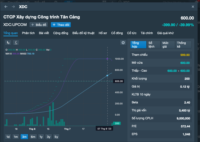 Một cổ phiếu giảm tới 400.000 đồng trong phiên giao dịch sáng 10-8 - Ảnh 1.