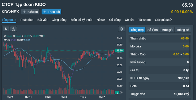 Vinacapital liên tiếp chốt lời nhiều cổ phiếu trên sàn - Ảnh 1.