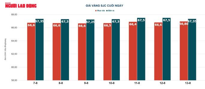 Giá vàng hôm nay 14-8: Vàng trong nước neo giá cao, tỉ giá USD tăng vọt - Ảnh 3.