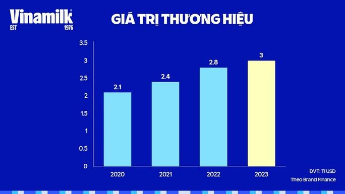 Giá trị thương hiệu Vinamilk thăng hạng đạt mốc 3 tỉ USD - Ảnh 3.