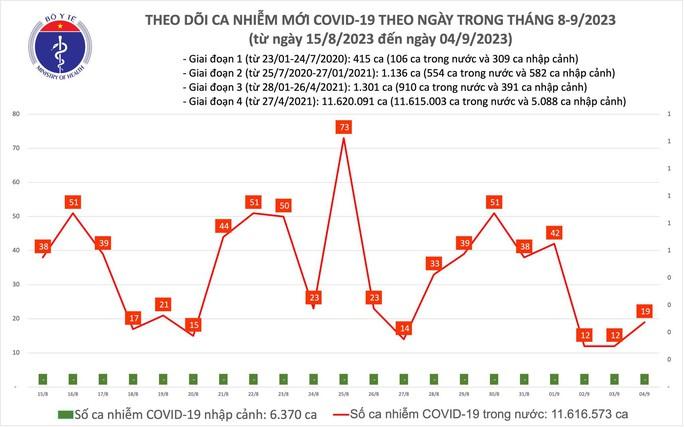 Dịch COVID-19 hôm nay: Số ca mắc tăng nhẹ, còn 1 bệnh nhân đang thở ôxy - Ảnh 1.