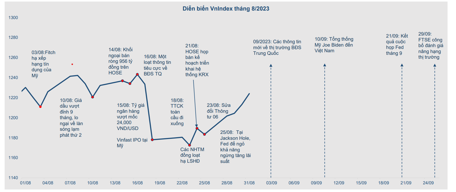 Diễn biến TTCK tháng 8 và những yếu tố tác động trong tháng 9. Nguồn: BVSC