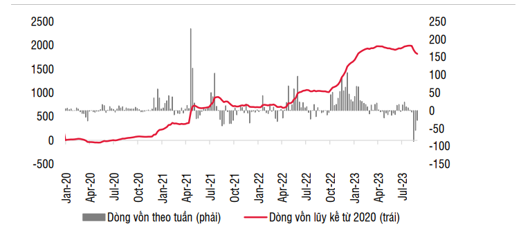 Dòng vốn ETF trên thị trường Việt Nam (Triệu USD). Nguồn: SSI Research