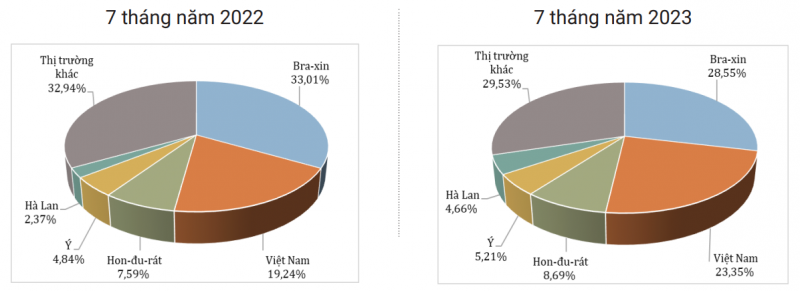 Cơ cấu thị trường cung cấp cà phê cho Đức (% tính theo lượng) (Nguồn: Eurostat)