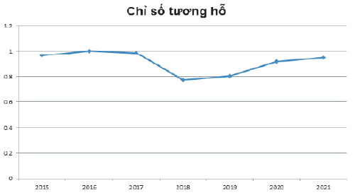 Nguồn: Tính toán của tác giả dựa vào dữ liệu Tổng cục Hải quan