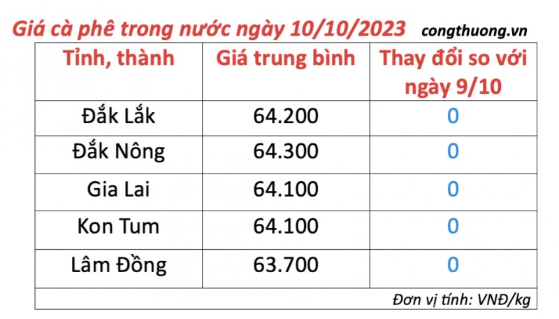 Giá cà phê hôm nay, ngày 10/10/2023: Giá cà phê trong nước