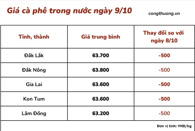 Giá cà phê 11/10, giá cà phê trong nước ngày 11/10/2023