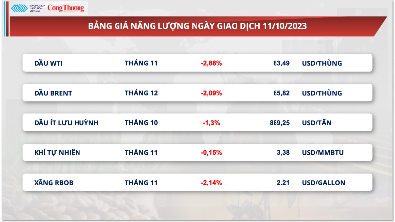 Thị trường hàng hóa hôm nay ngày 12/10/2023: Đã 6 ngày giá hàng hoá nguyên liệu chìm trong sắc đỏ