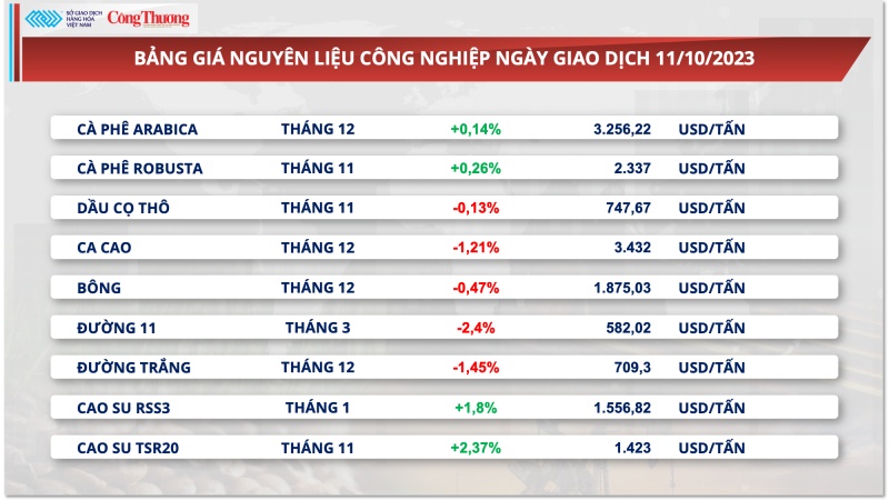 Thị trường hàng hóa hôm nay ngày 12/10/2023: Đã 6 ngày giá hàng hoá nguyên liệu chìm trong sắc đỏ