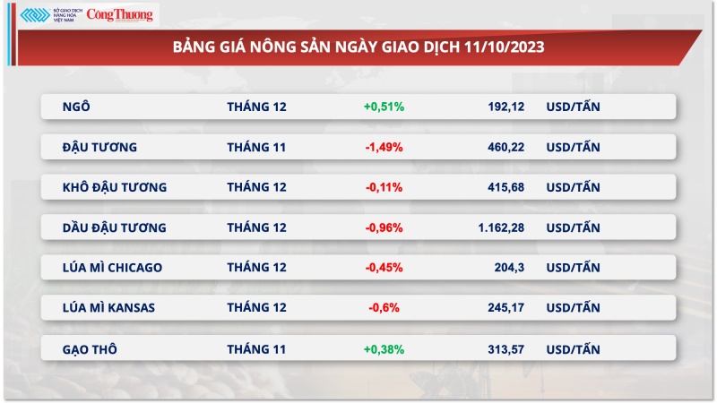 Thị trường hàng hóa hôm nay ngày 12/10/2023: Đã 6 ngày giá hàng hoá nguyên liệu chìm trong sắc đỏ