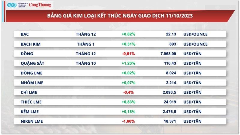 Thị trường hàng hóa hôm nay ngày 12/10/2023: Đã 6 ngày giá hàng hoá nguyên liệu chìm trong sắc đỏ