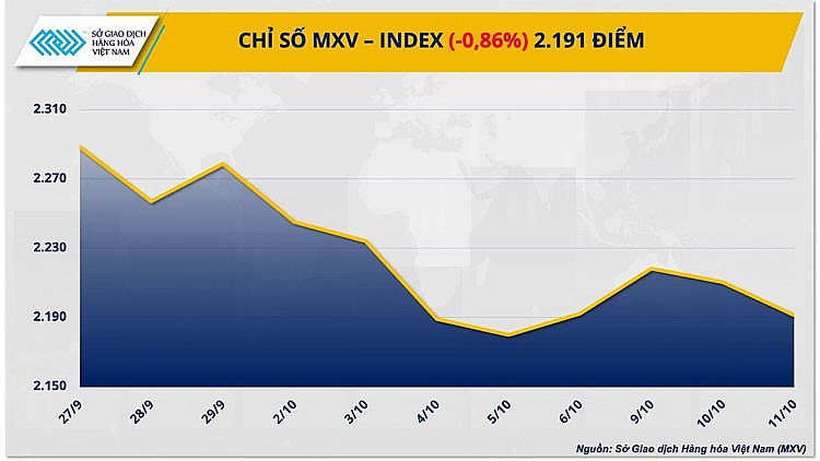 Thị trường hàng hóa hôm nay ngày 12/10/2023: Đã 6 ngày giá hàng hoá nguyên liệu chìm trong sắc đỏ