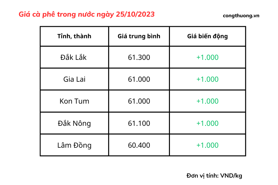 Giá cà phê hôm nay, ngày 25/10/2023: Giá cà phê trong nước