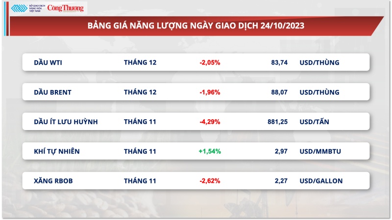 Thị trường hàng hóa hôm nay ngày 25/10/2023: Lực bán vẫn áp đảo trên thị trường hàng hóa nguyên liệu