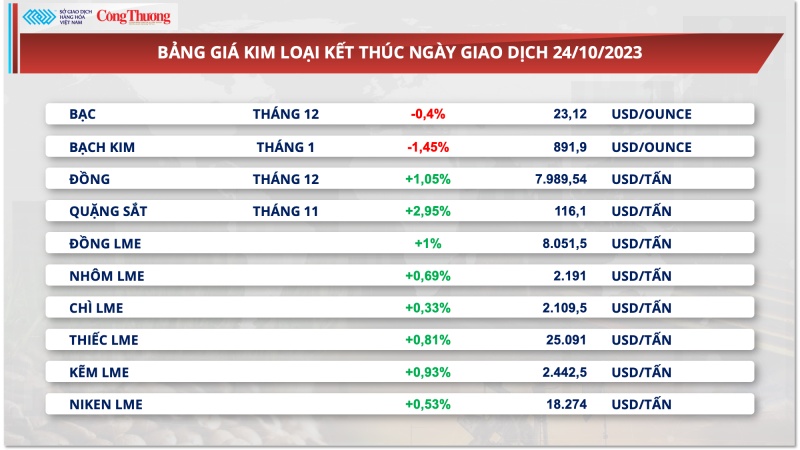 Thị trường hàng hóa hôm nay ngày 25/10/2023:​​​​​​​ Lực bán vẫn áp đảo trên thị trường hàng hóa nguyên liệu