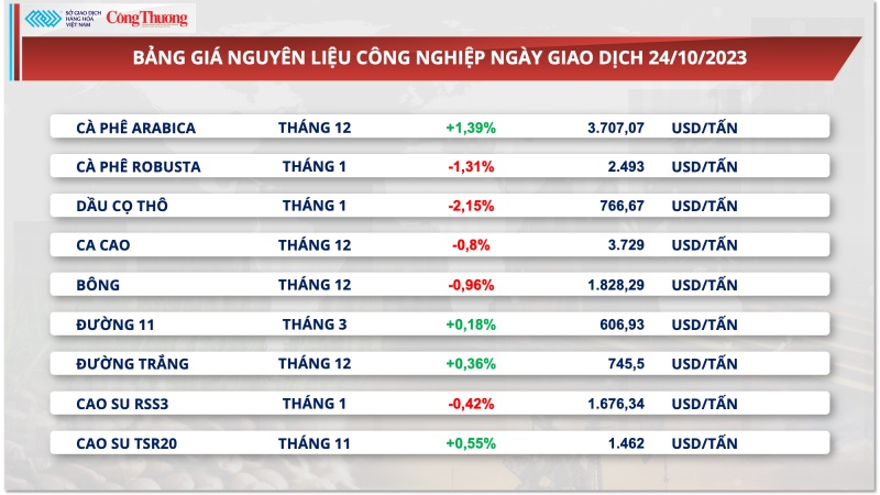 Thị trường hàng hóa hôm nay ngày 25/10/2023:​​​​​​​ Lực bán vẫn áp đảo trên thị trường hàng hóa nguyên liệu