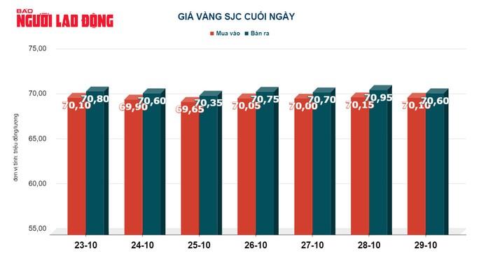 Giá vàng hôm nay 30-10: Vàng SJC, vàng nhẫn cùng giảm mạnh - Ảnh 3.