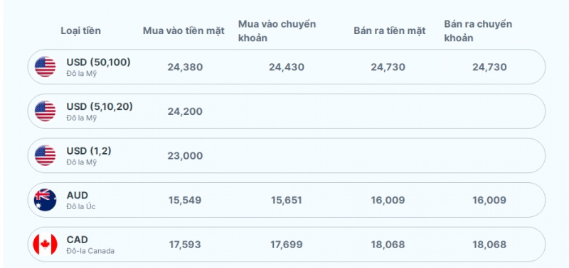 Tỷ giá AUD hôm nay 3/11/2023: Giá đô la Úc