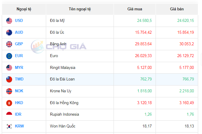 Tỷ giá AUD hôm nay 3/11/2023: Giá đô la Úc