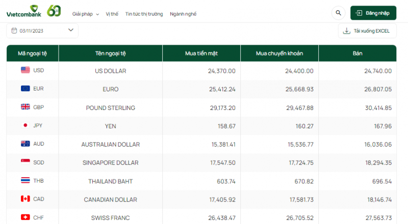 Tỷ giá AUD hôm nay 3/11/2023: Giá đô la Úc