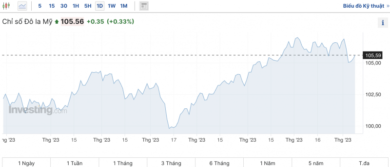 Tỷ giá USD hôm nay 8/11/2023: Giá đô hôm nay, USD chợ đen, USD VCB