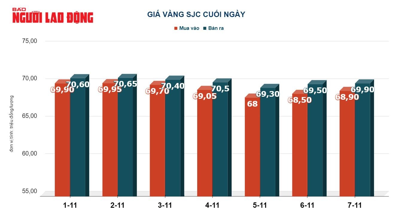 Giá vàng hôm nay 8-11: USD tiếp tục tăng giá, vàng giảm mạnh - Ảnh 3.