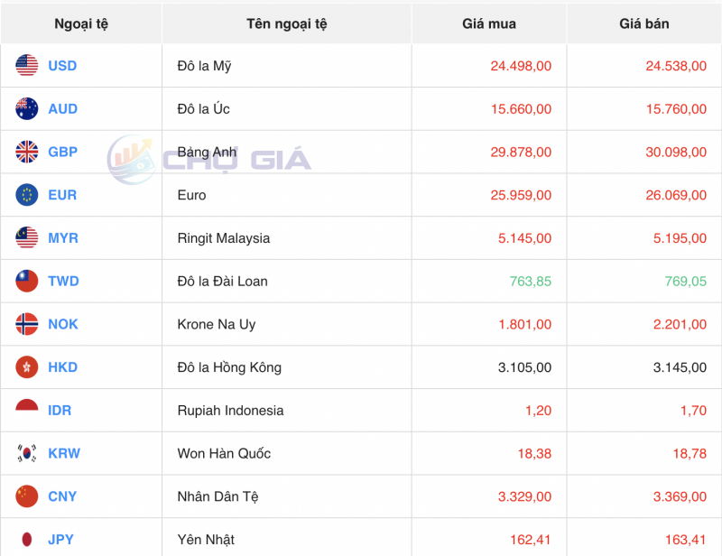 Tỷ giá USD hôm nay 8/11/2023: Giá đô hôm nay, USD chợ đen, USD VCB