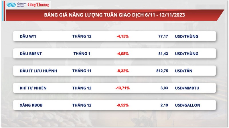 Thị trường hàng hóa hôm nay ngày 13/11/2023: Giá dầu lao dốc, giá quặng sắt nối dài đà tăng