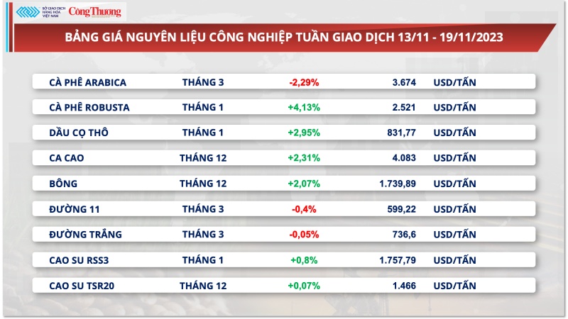 Thị trường hàng hóa hôm nay ngày 20/11/2023: Giá kim loại tăng mạnh thúc đẩy chỉ số hàng hoá MXV-Index