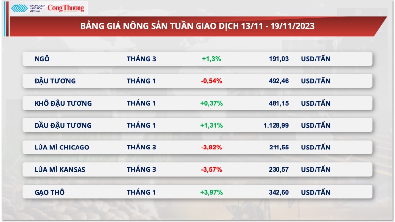 Thị trường hàng hóa hôm nay ngày 20/11/2023: Giá kim loại tăng mạnh thúc đẩy chỉ số hàng hoá MXV-Index