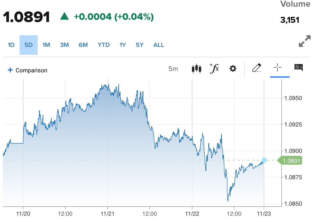 Tỷ giá Euro hôm nay 23/11/2023: Giá tính chéo đồng Euro giảm 92,32 VND/EUR