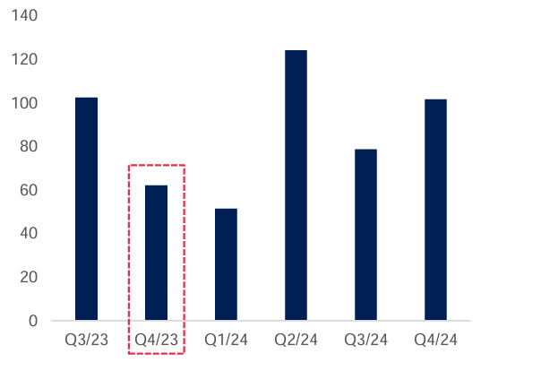 Nguồn: MBS Research