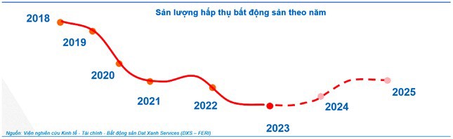 Thị trường bất động sản dự báo sẽ dần phục hồi rõ nét hơn sau quý II/2024.  