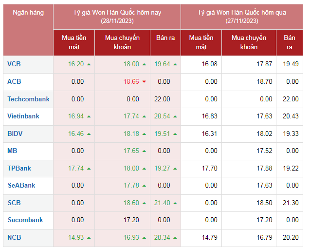 Tỷ giá Won Hàn Quốc hôm nay 28/11/2023: VCB mua 16,20 VND/KRW, chợ đen giữ giá